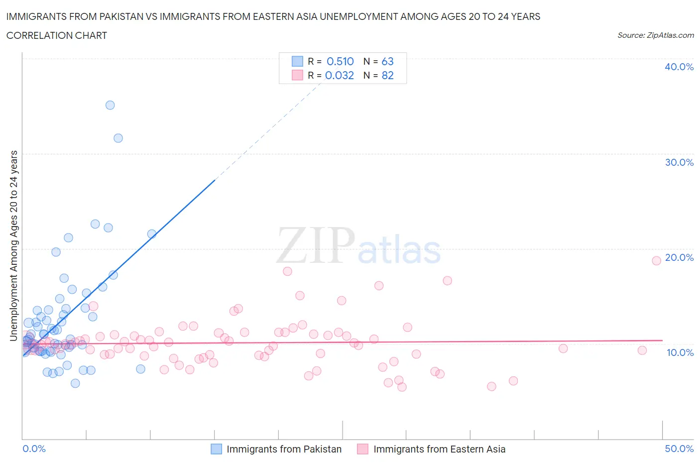 Immigrants from Pakistan vs Immigrants from Eastern Asia Unemployment Among Ages 20 to 24 years