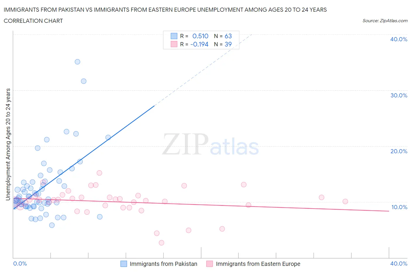 Immigrants from Pakistan vs Immigrants from Eastern Europe Unemployment Among Ages 20 to 24 years