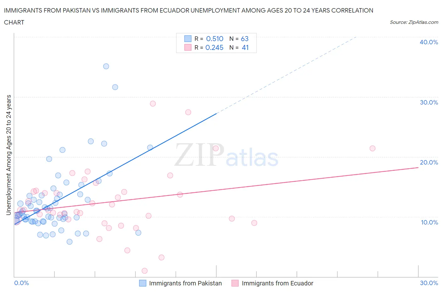 Immigrants from Pakistan vs Immigrants from Ecuador Unemployment Among Ages 20 to 24 years