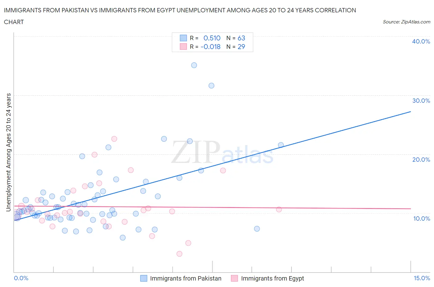 Immigrants from Pakistan vs Immigrants from Egypt Unemployment Among Ages 20 to 24 years