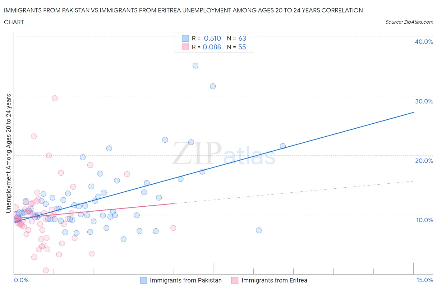 Immigrants from Pakistan vs Immigrants from Eritrea Unemployment Among Ages 20 to 24 years