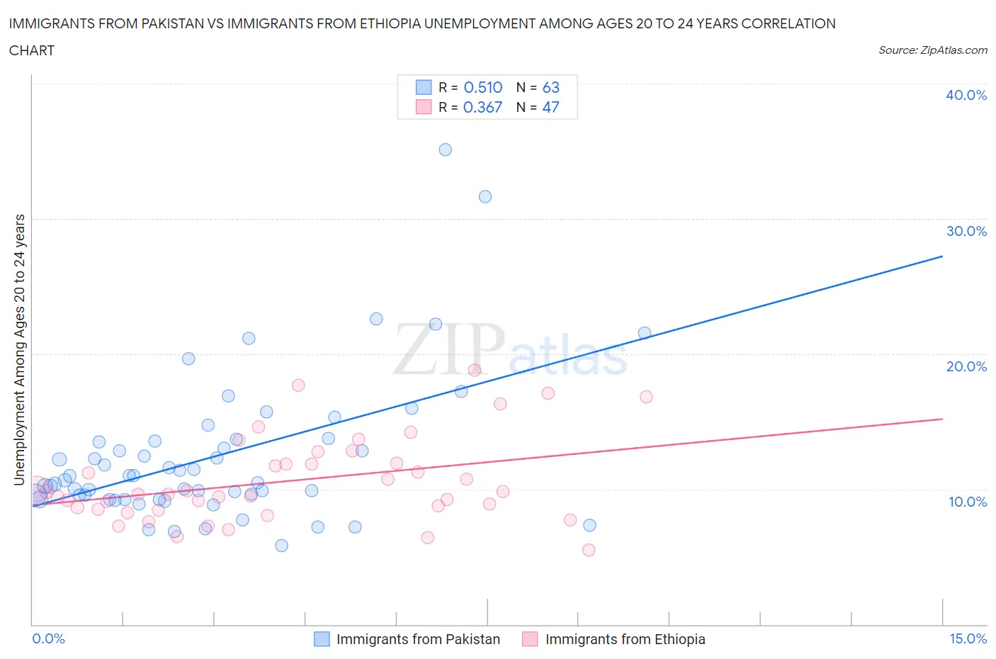 Immigrants from Pakistan vs Immigrants from Ethiopia Unemployment Among Ages 20 to 24 years