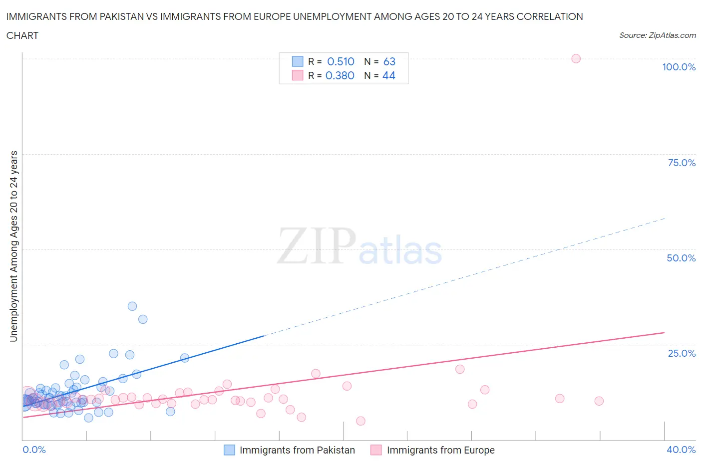 Immigrants from Pakistan vs Immigrants from Europe Unemployment Among Ages 20 to 24 years