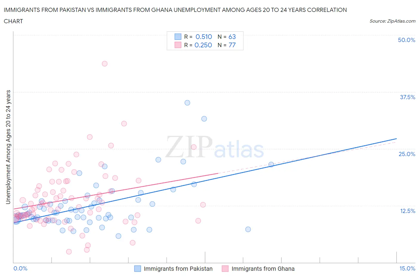 Immigrants from Pakistan vs Immigrants from Ghana Unemployment Among Ages 20 to 24 years