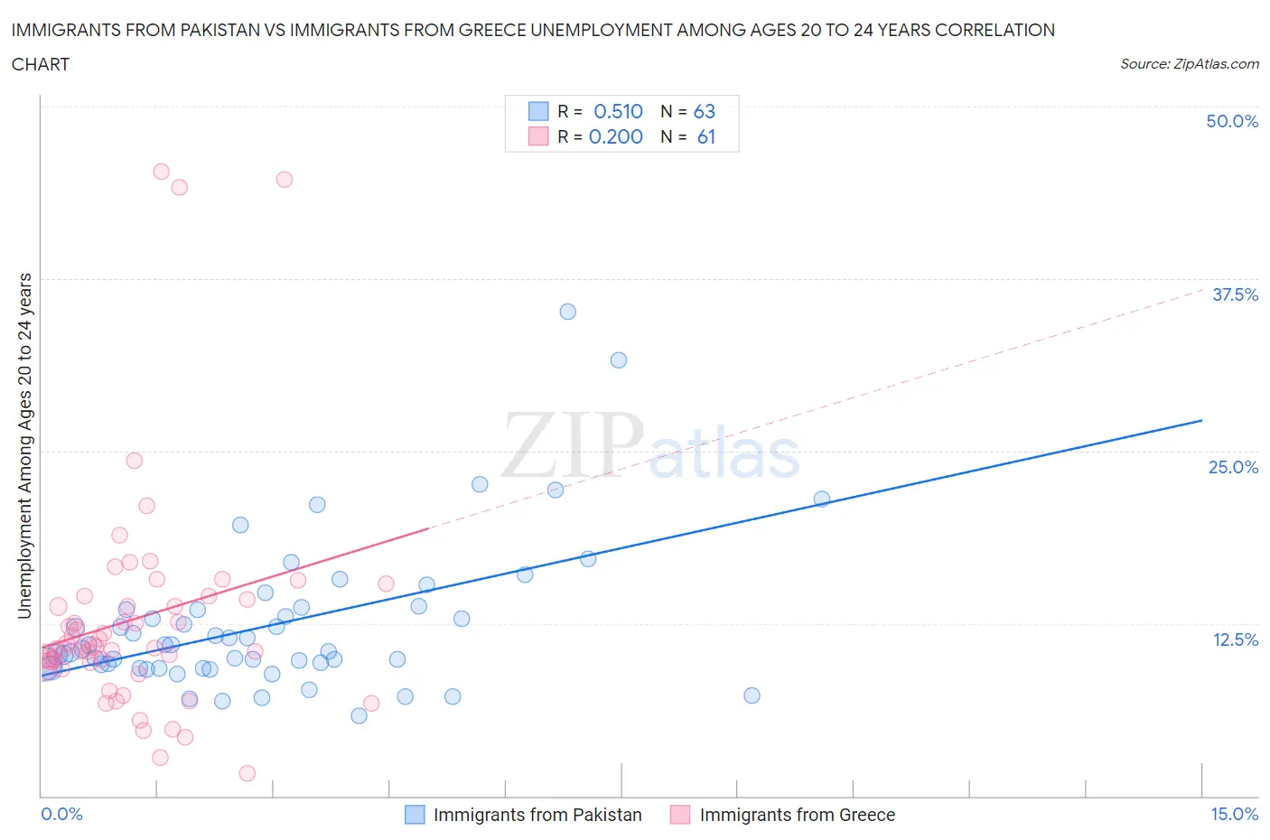Immigrants from Pakistan vs Immigrants from Greece Unemployment Among Ages 20 to 24 years