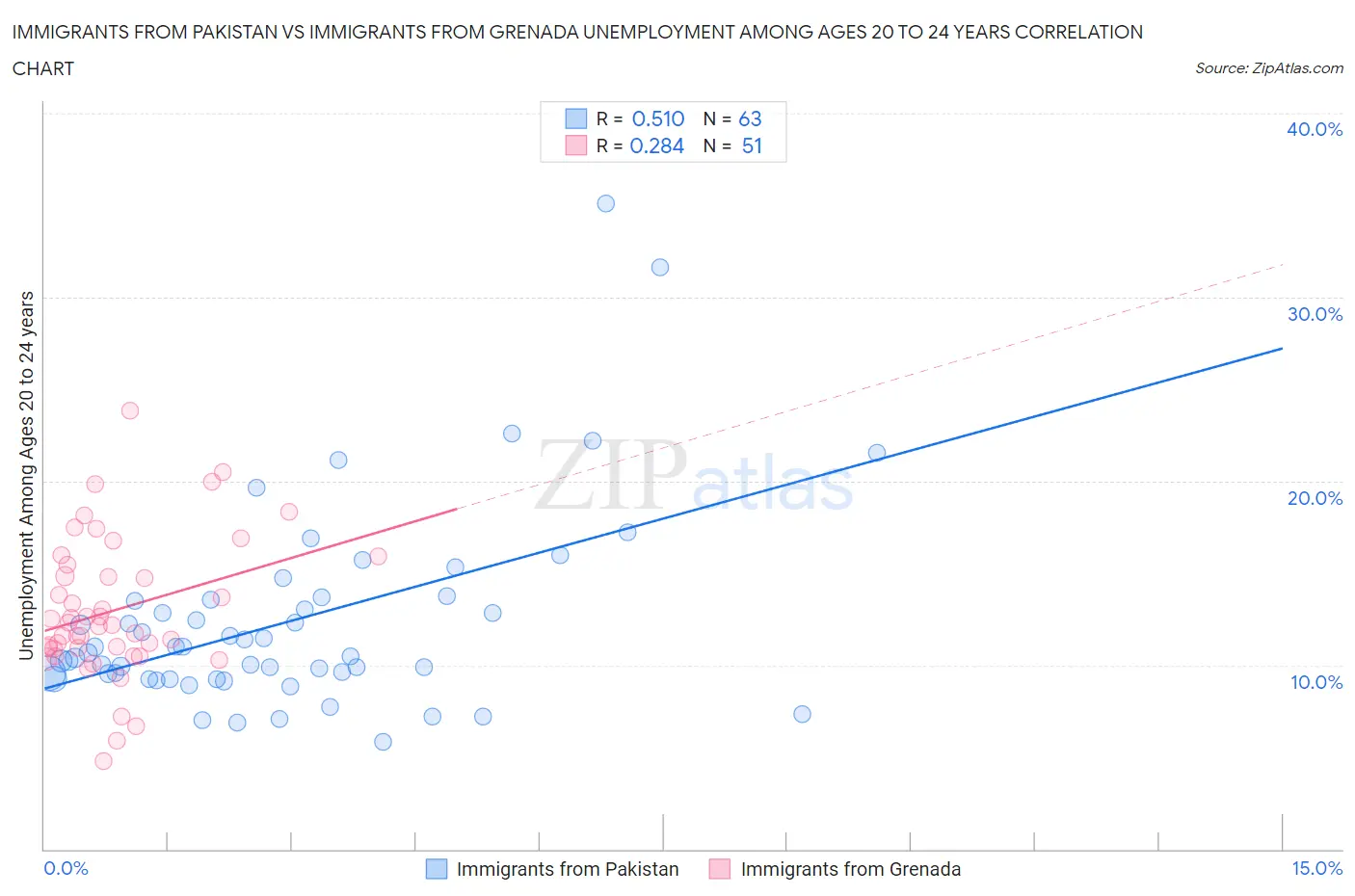 Immigrants from Pakistan vs Immigrants from Grenada Unemployment Among Ages 20 to 24 years