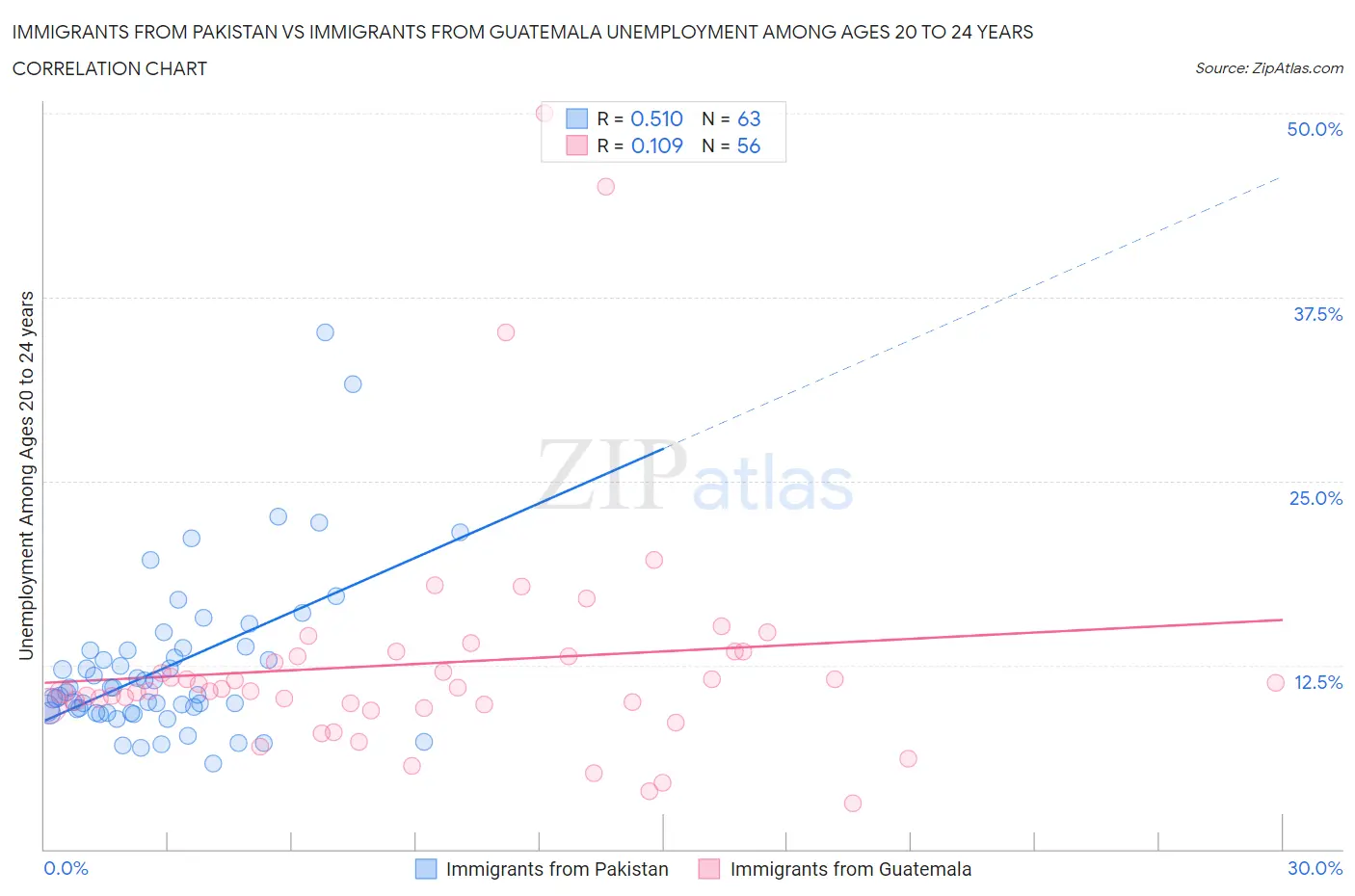 Immigrants from Pakistan vs Immigrants from Guatemala Unemployment Among Ages 20 to 24 years
