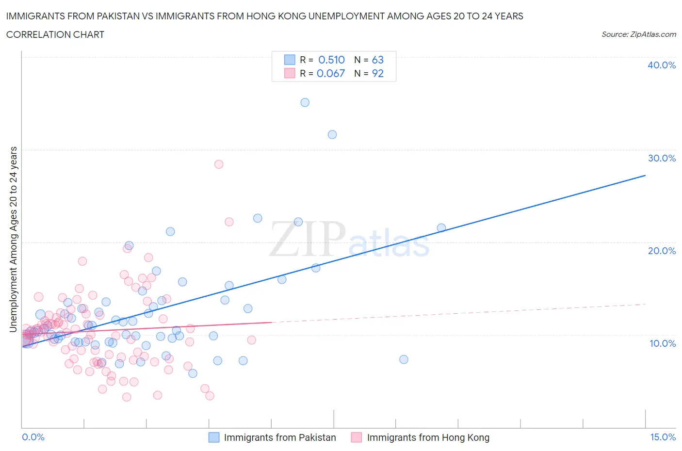 Immigrants from Pakistan vs Immigrants from Hong Kong Unemployment Among Ages 20 to 24 years