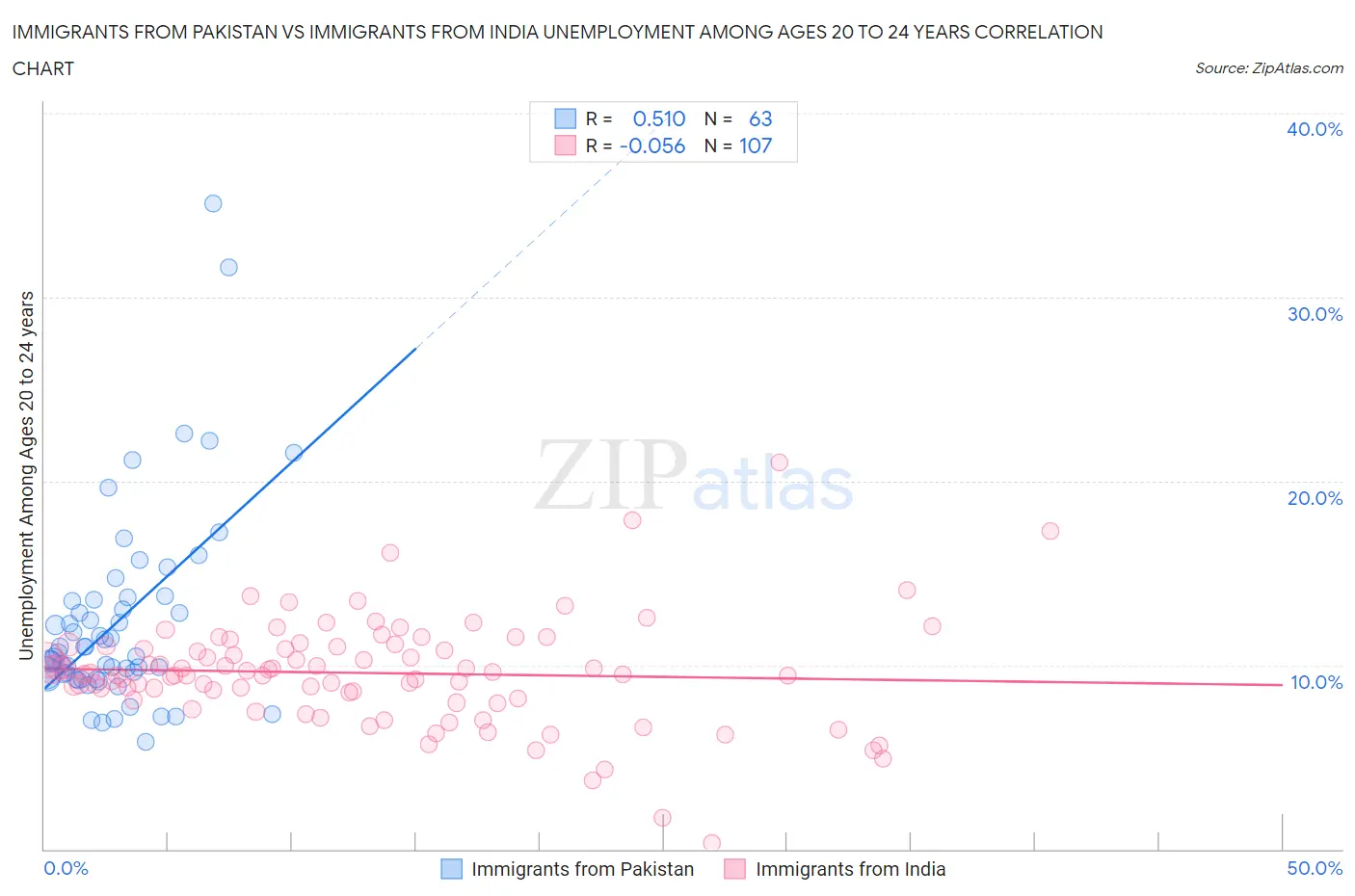 Immigrants from Pakistan vs Immigrants from India Unemployment Among Ages 20 to 24 years