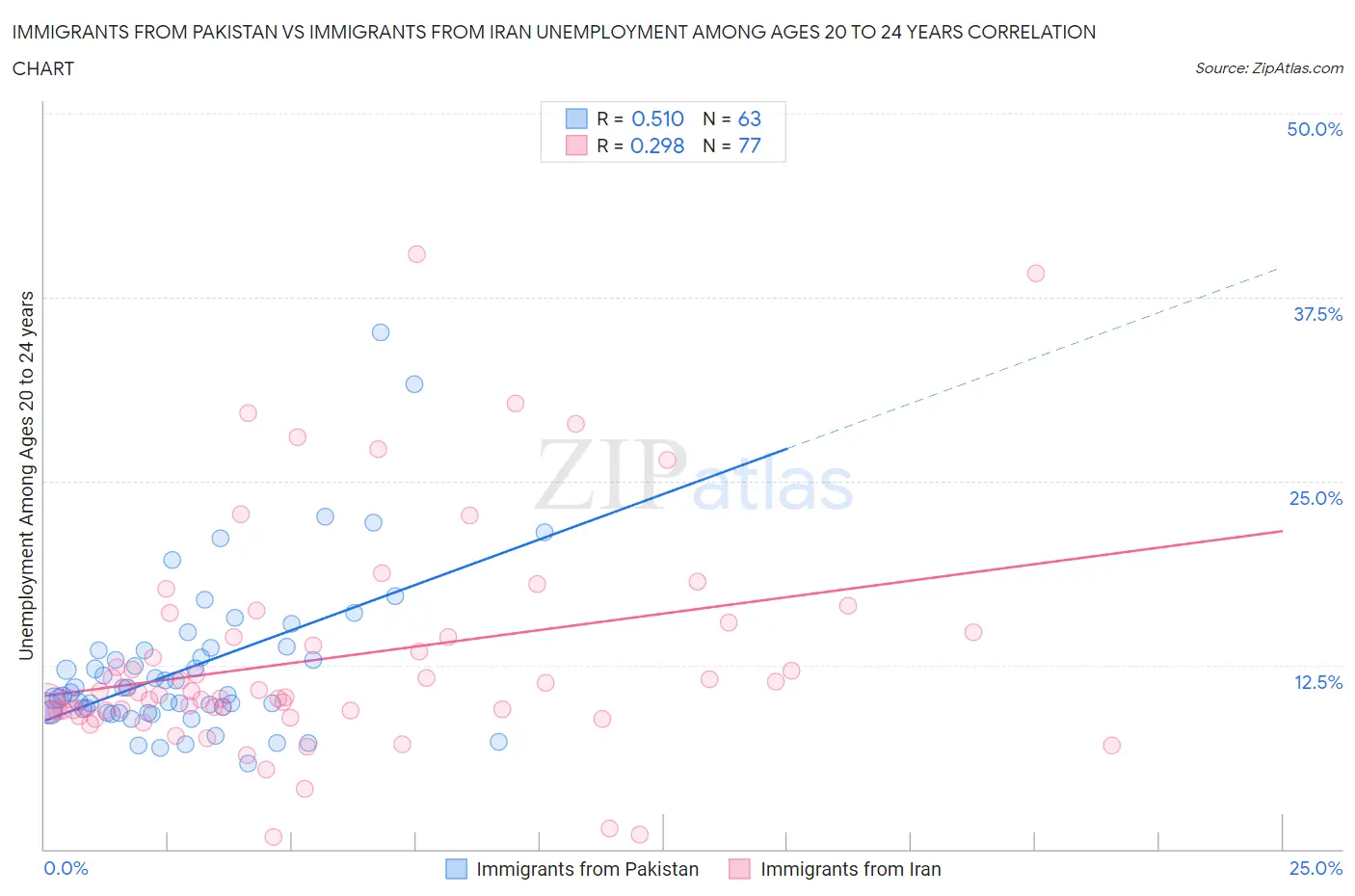 Immigrants from Pakistan vs Immigrants from Iran Unemployment Among Ages 20 to 24 years
