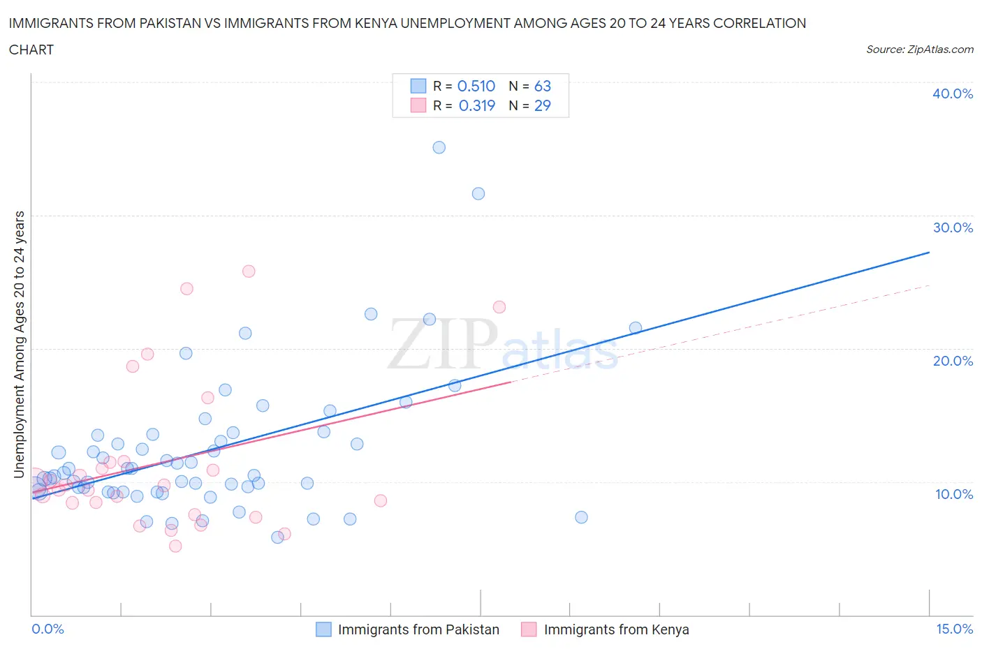 Immigrants from Pakistan vs Immigrants from Kenya Unemployment Among Ages 20 to 24 years