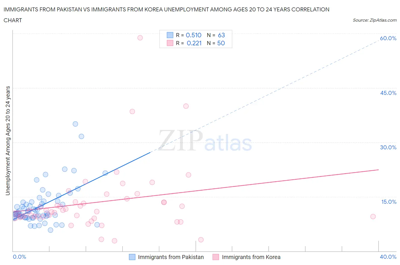Immigrants from Pakistan vs Immigrants from Korea Unemployment Among Ages 20 to 24 years