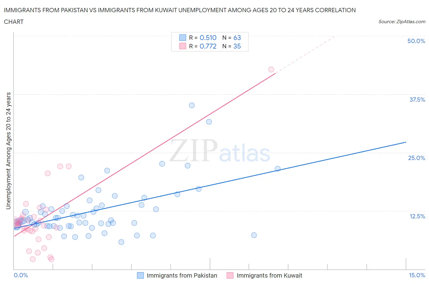 Immigrants from Pakistan vs Immigrants from Kuwait Unemployment Among Ages 20 to 24 years