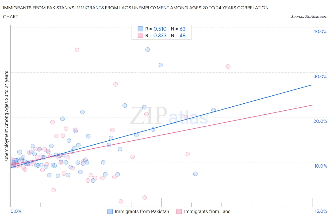 Immigrants from Pakistan vs Immigrants from Laos Unemployment Among Ages 20 to 24 years