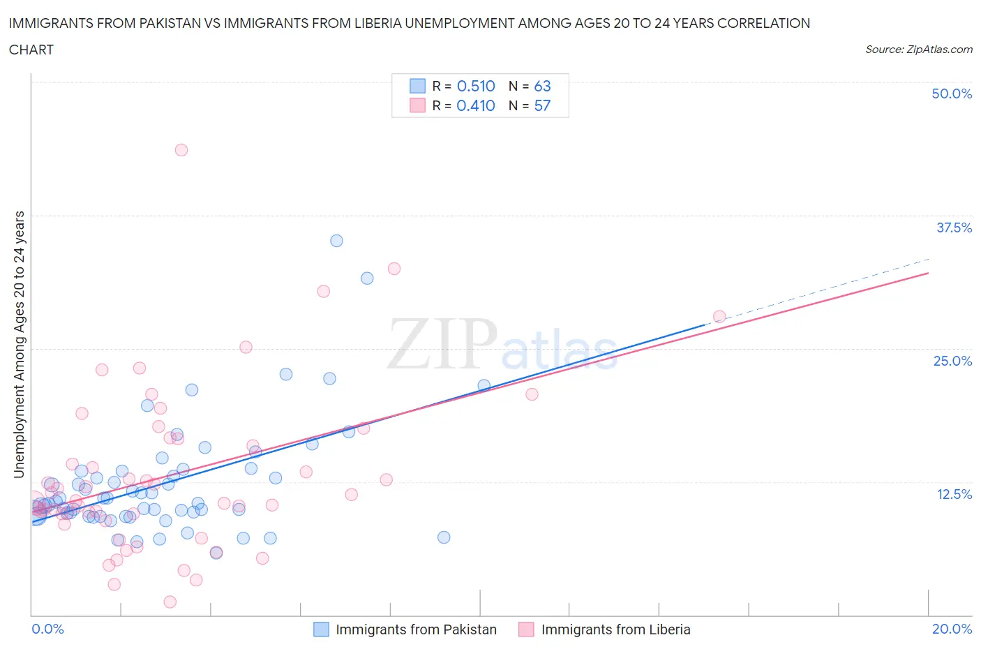Immigrants from Pakistan vs Immigrants from Liberia Unemployment Among Ages 20 to 24 years