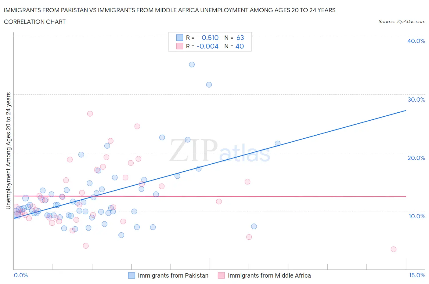 Immigrants from Pakistan vs Immigrants from Middle Africa Unemployment Among Ages 20 to 24 years