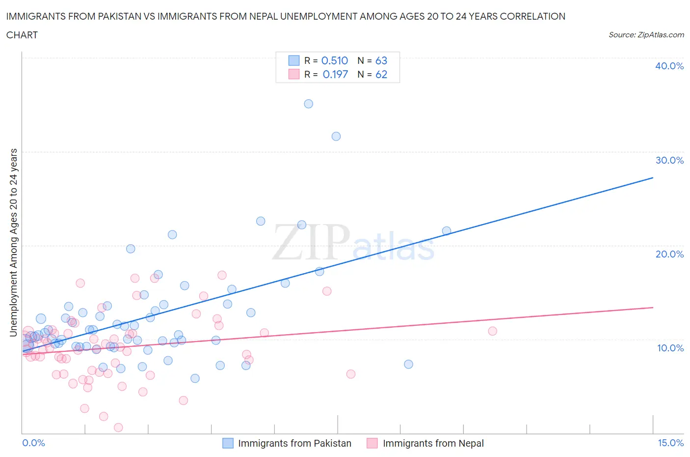 Immigrants from Pakistan vs Immigrants from Nepal Unemployment Among Ages 20 to 24 years