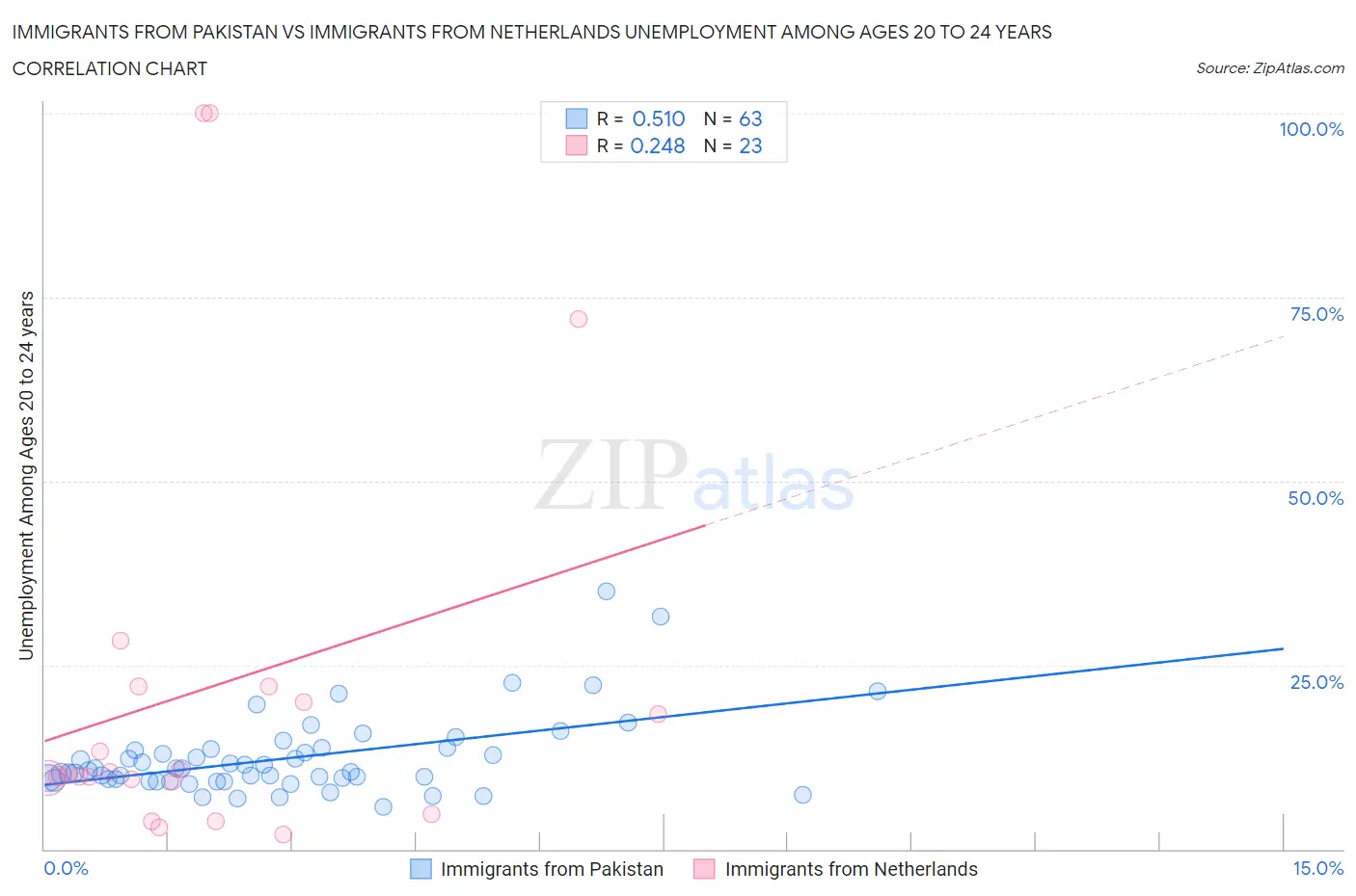 Immigrants from Pakistan vs Immigrants from Netherlands Unemployment Among Ages 20 to 24 years