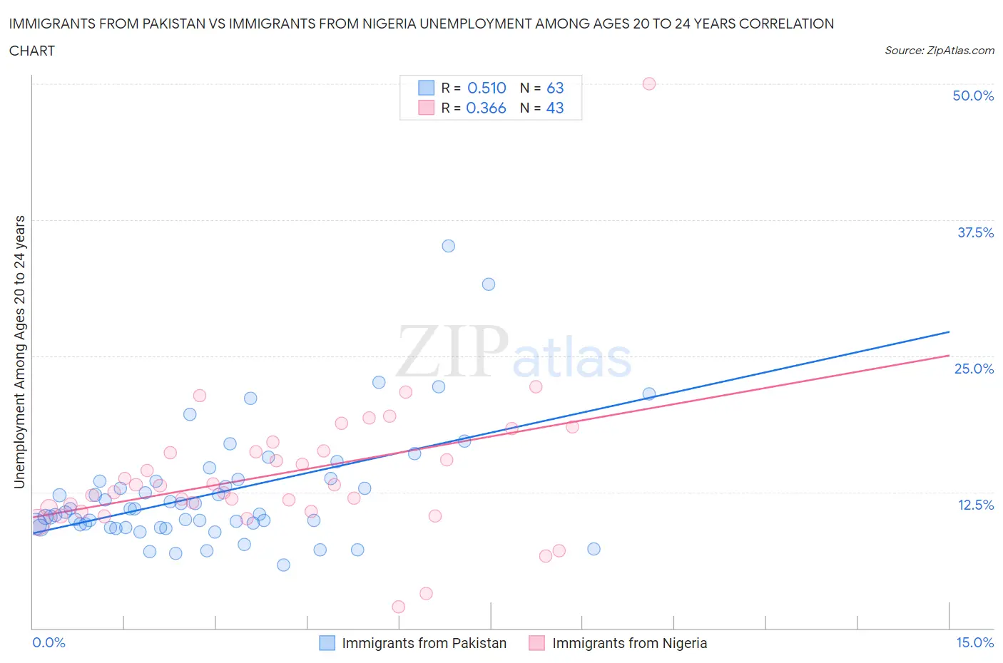 Immigrants from Pakistan vs Immigrants from Nigeria Unemployment Among Ages 20 to 24 years