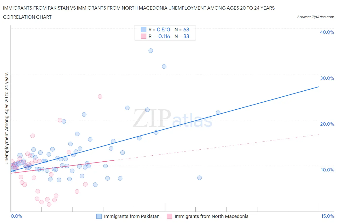 Immigrants from Pakistan vs Immigrants from North Macedonia Unemployment Among Ages 20 to 24 years