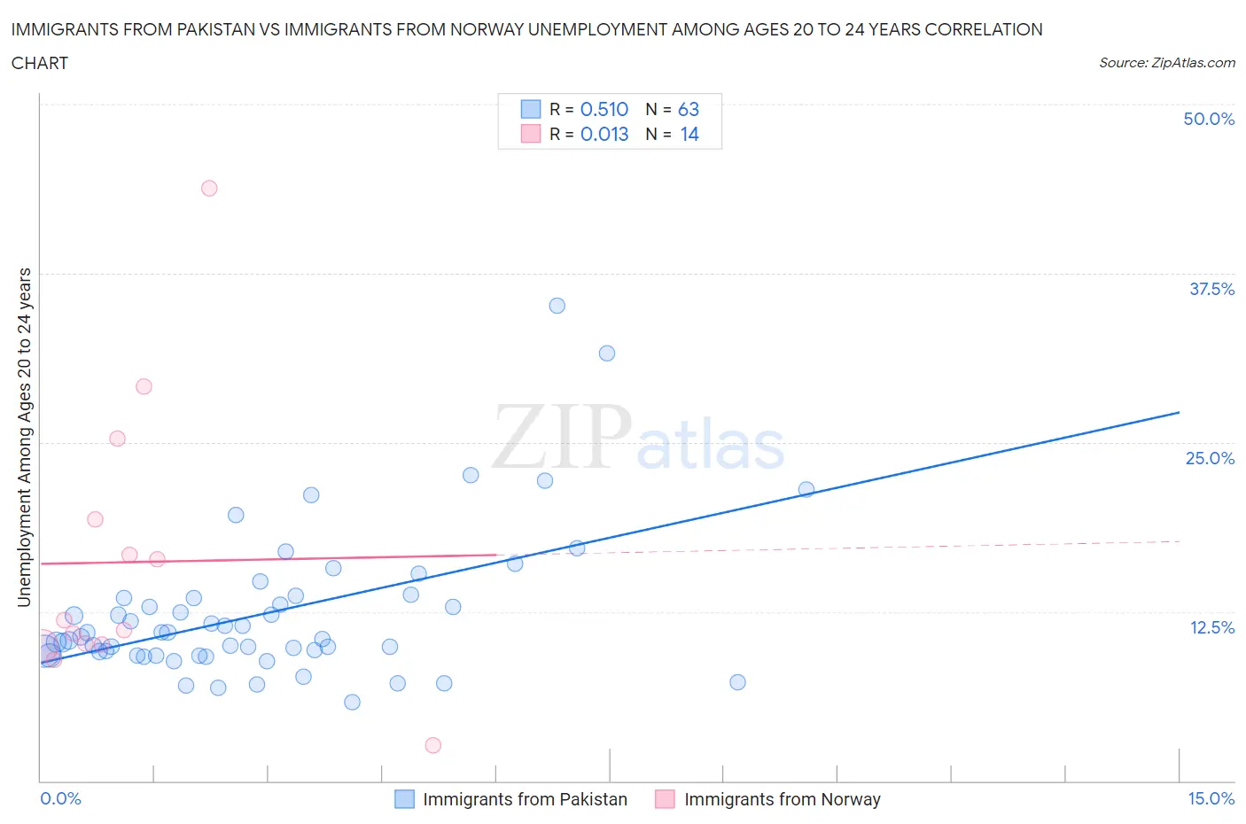Immigrants from Pakistan vs Immigrants from Norway Unemployment Among Ages 20 to 24 years