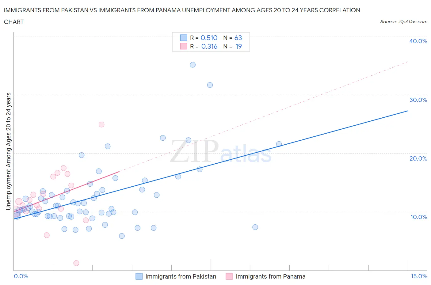 Immigrants from Pakistan vs Immigrants from Panama Unemployment Among Ages 20 to 24 years