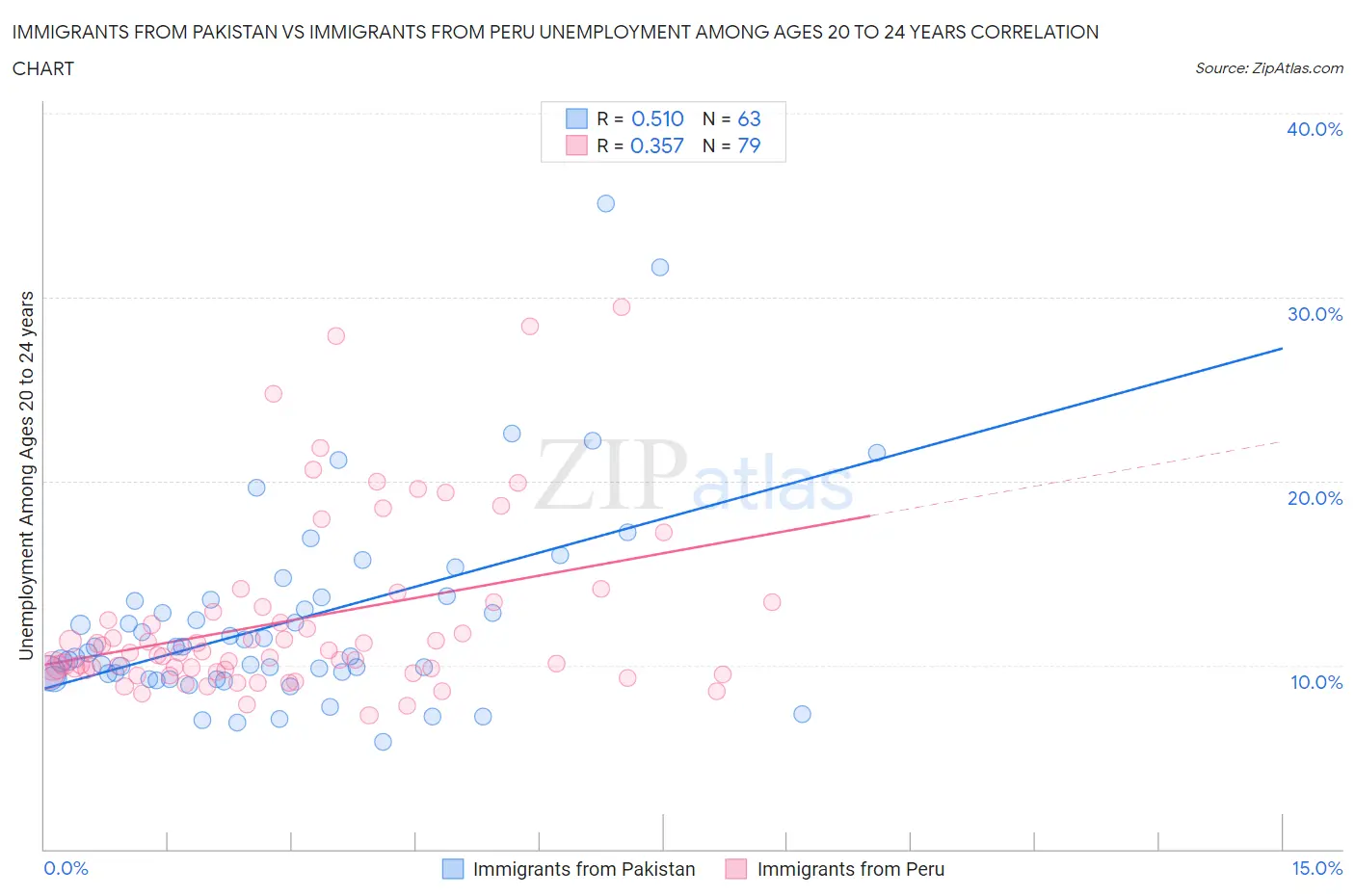 Immigrants from Pakistan vs Immigrants from Peru Unemployment Among Ages 20 to 24 years
