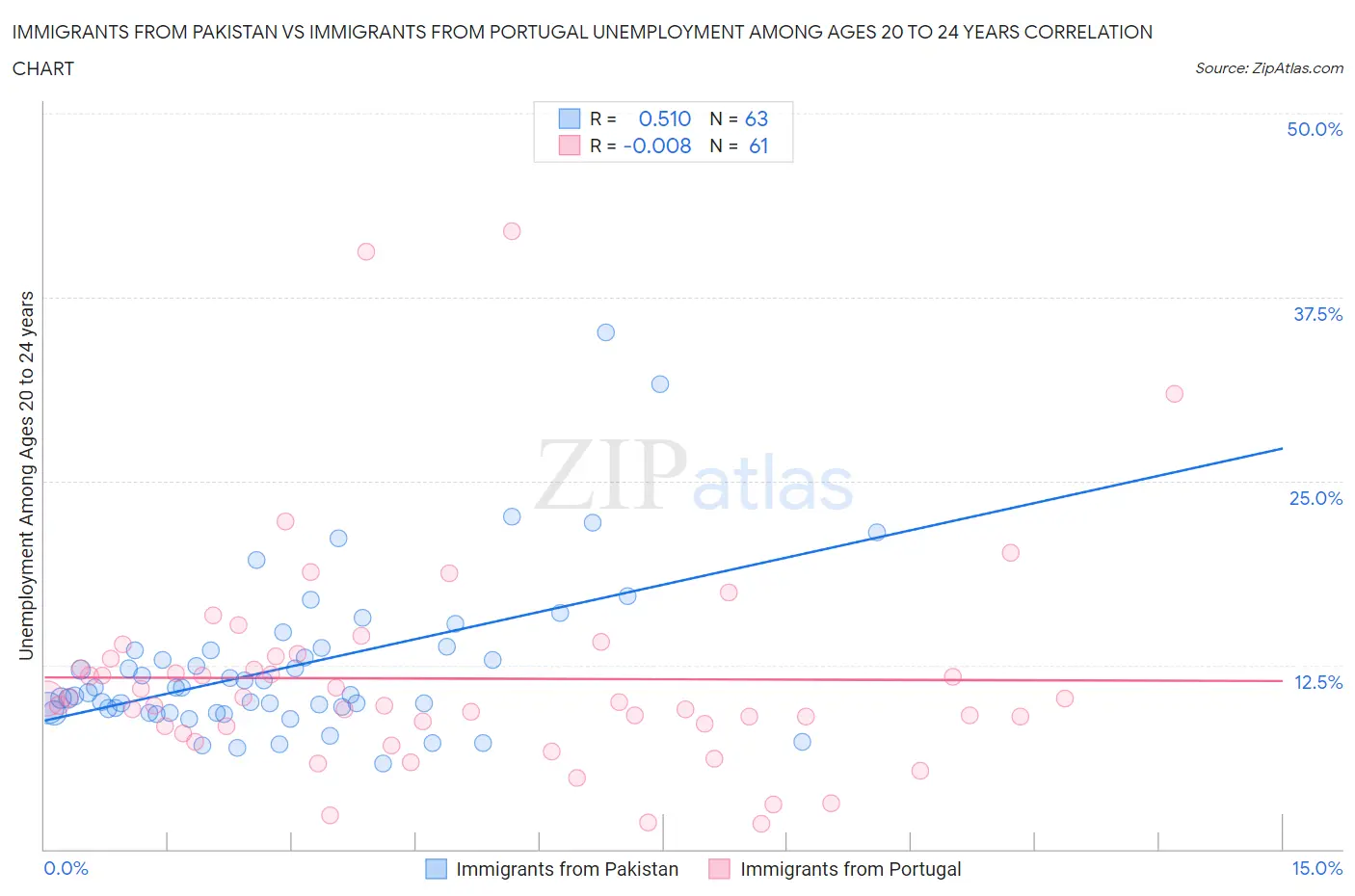 Immigrants from Pakistan vs Immigrants from Portugal Unemployment Among Ages 20 to 24 years