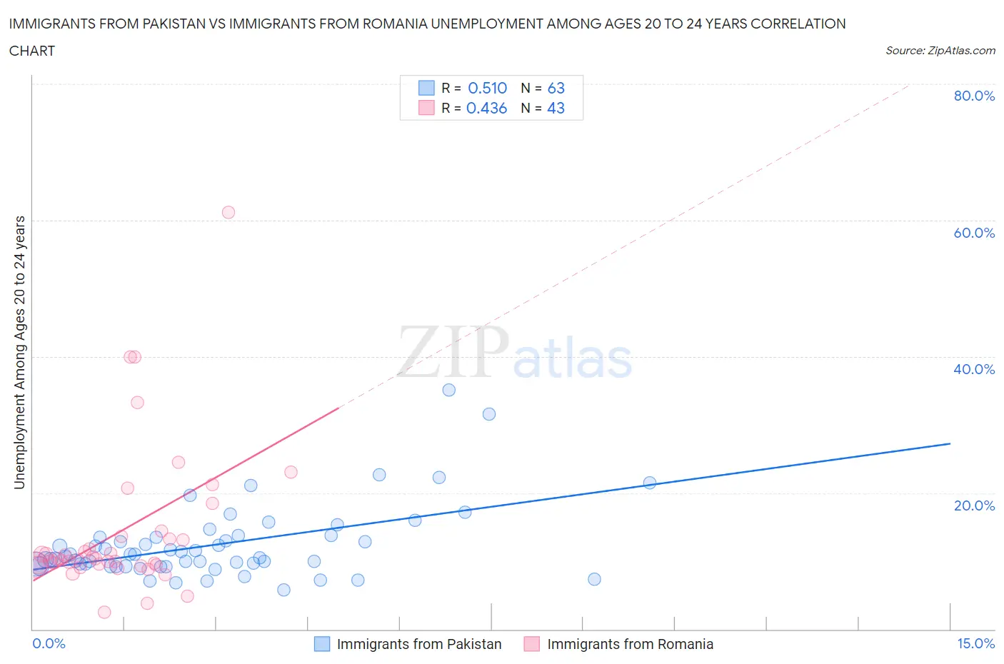 Immigrants from Pakistan vs Immigrants from Romania Unemployment Among Ages 20 to 24 years