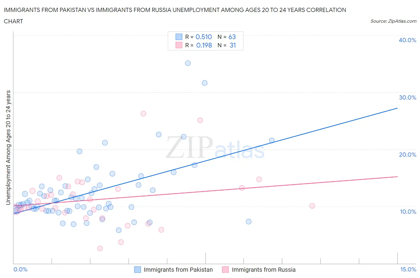 Immigrants from Pakistan vs Immigrants from Russia Unemployment Among Ages 20 to 24 years