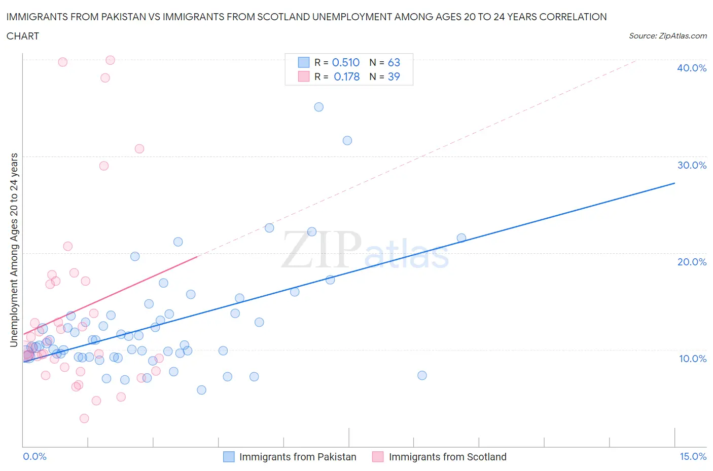 Immigrants from Pakistan vs Immigrants from Scotland Unemployment Among Ages 20 to 24 years