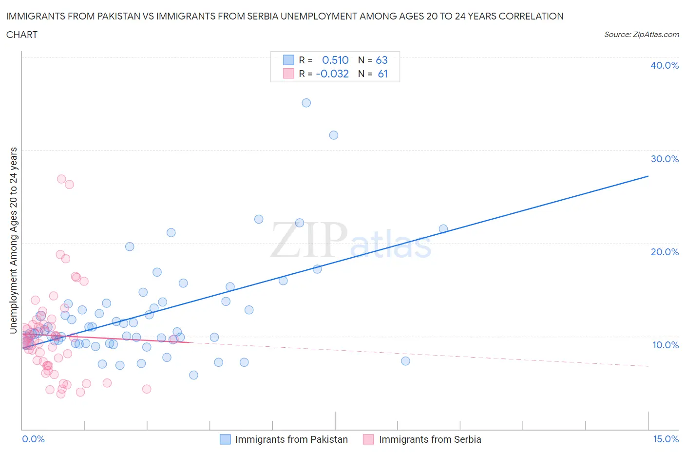 Immigrants from Pakistan vs Immigrants from Serbia Unemployment Among Ages 20 to 24 years