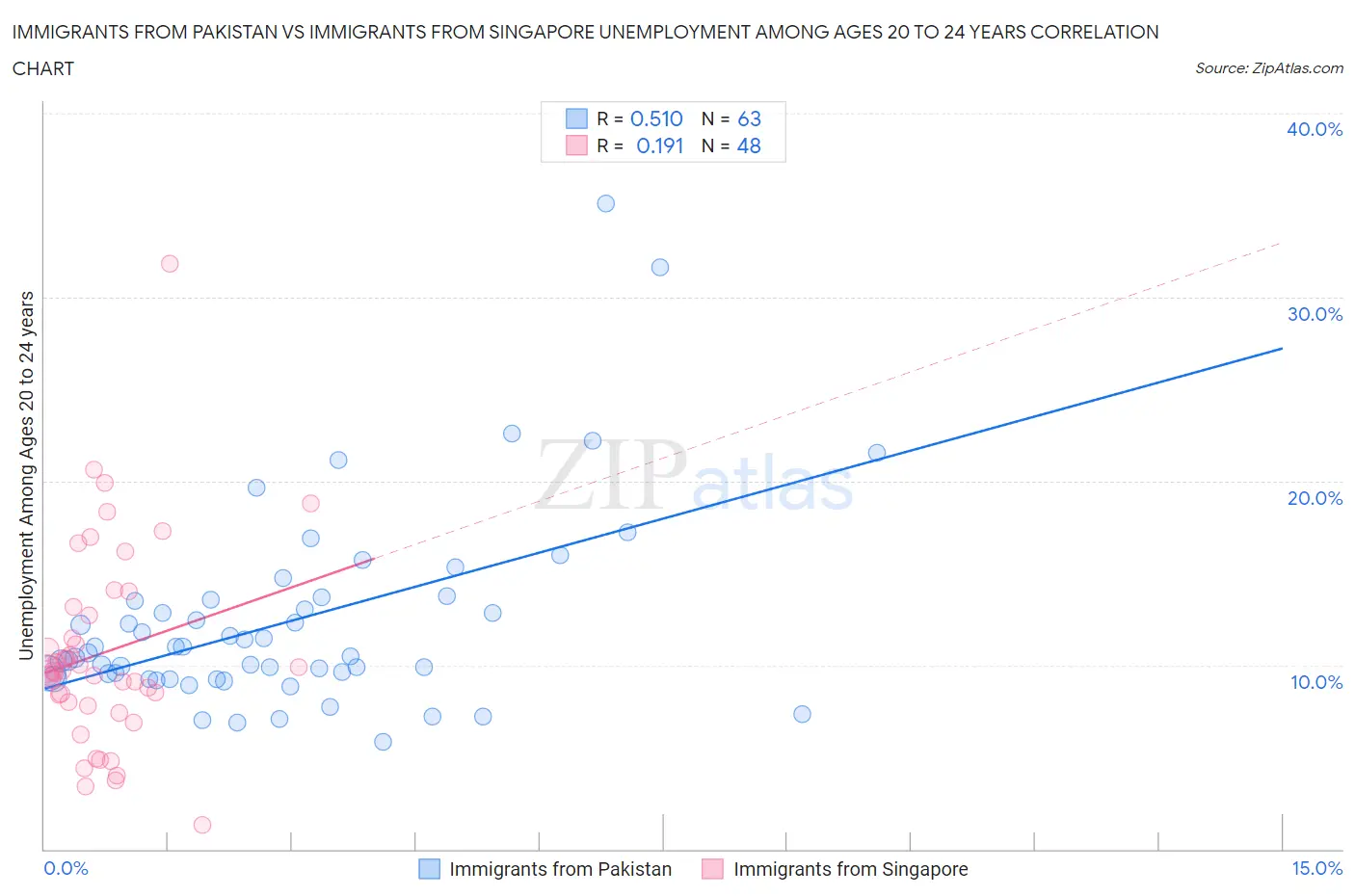 Immigrants from Pakistan vs Immigrants from Singapore Unemployment Among Ages 20 to 24 years