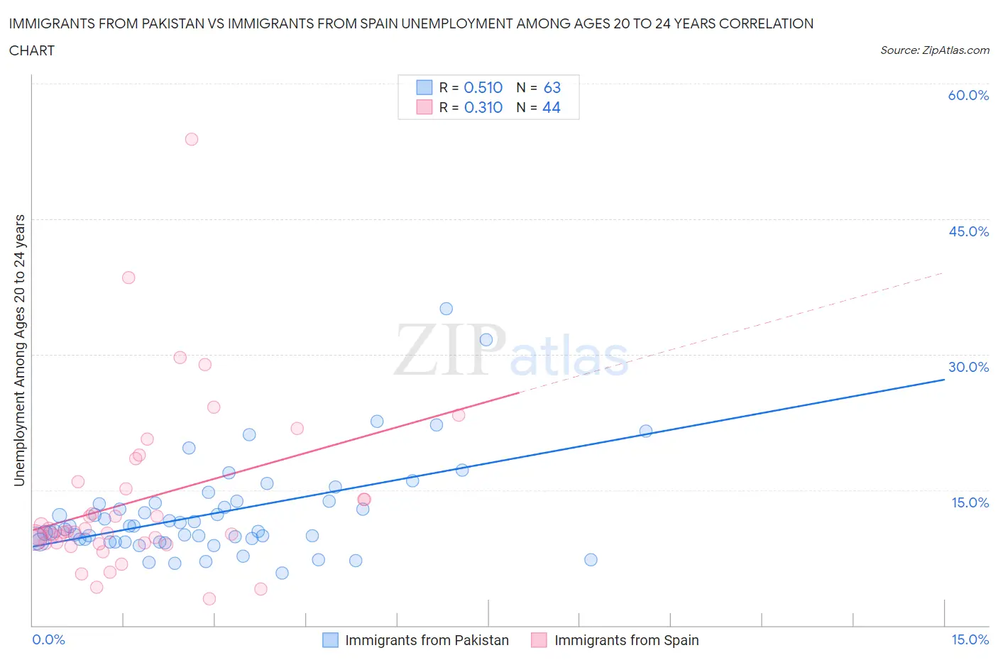 Immigrants from Pakistan vs Immigrants from Spain Unemployment Among Ages 20 to 24 years