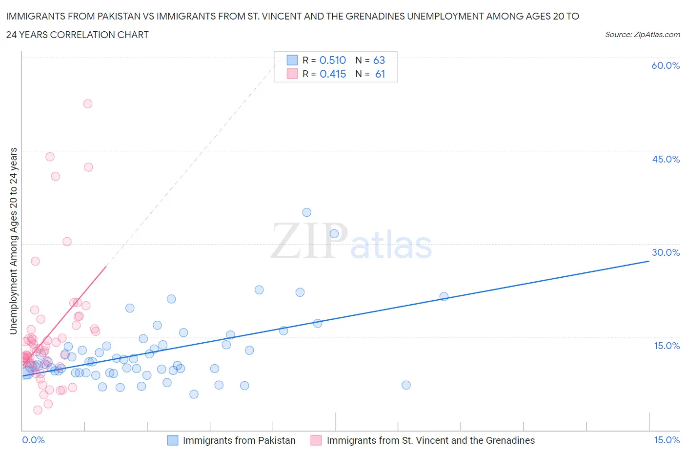 Immigrants from Pakistan vs Immigrants from St. Vincent and the Grenadines Unemployment Among Ages 20 to 24 years