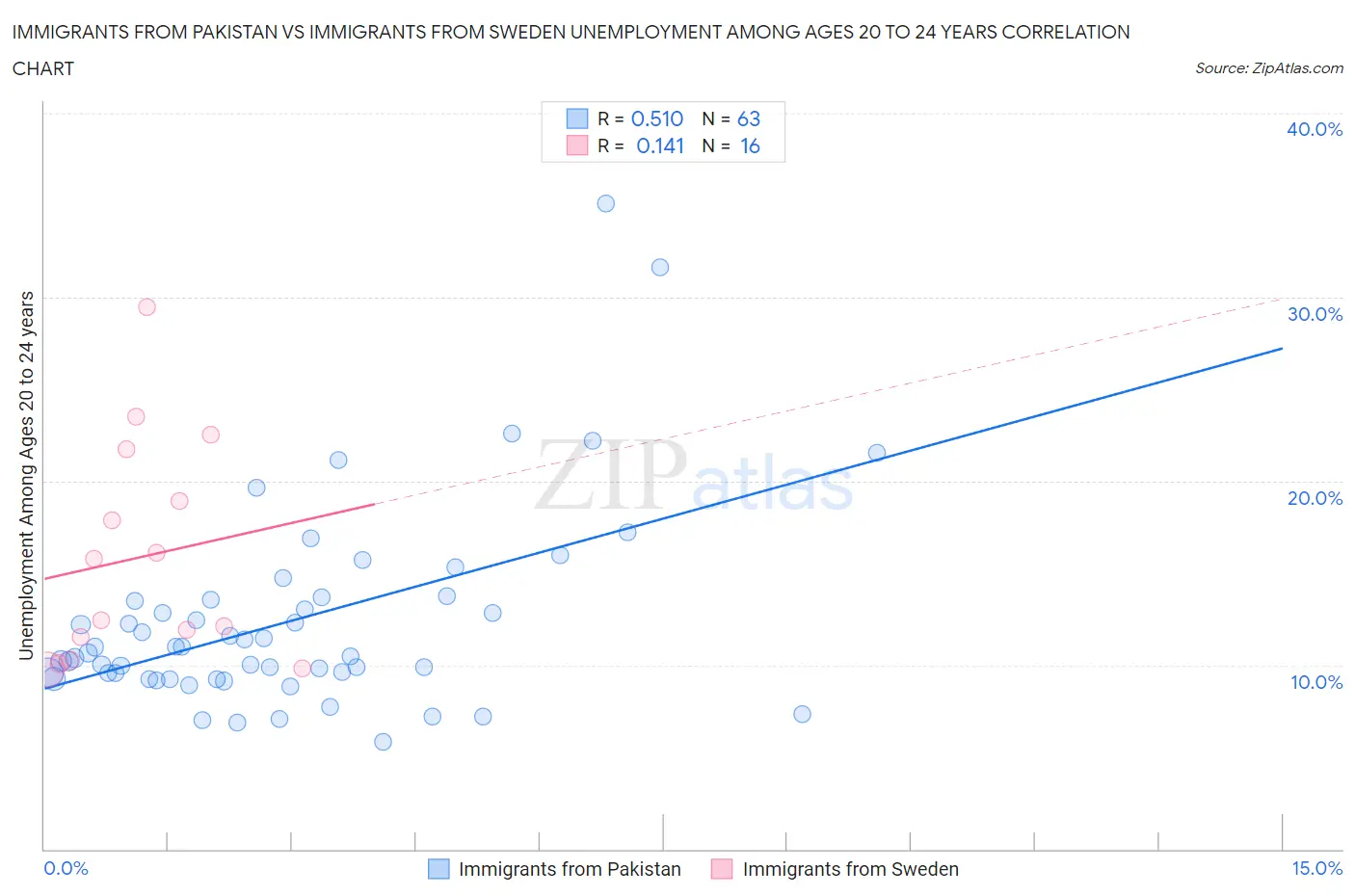 Immigrants from Pakistan vs Immigrants from Sweden Unemployment Among Ages 20 to 24 years