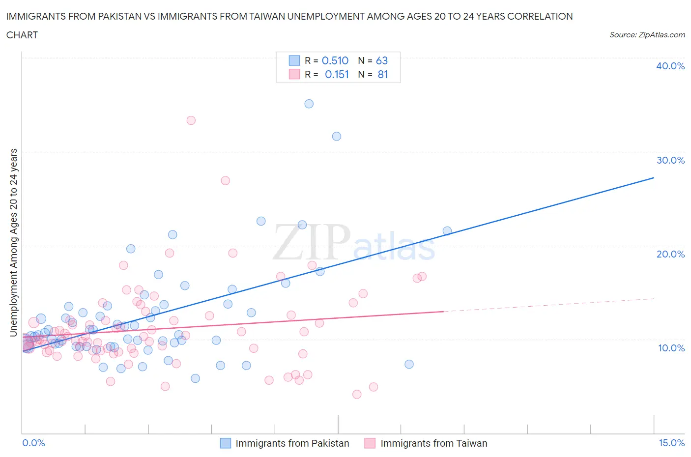 Immigrants from Pakistan vs Immigrants from Taiwan Unemployment Among Ages 20 to 24 years