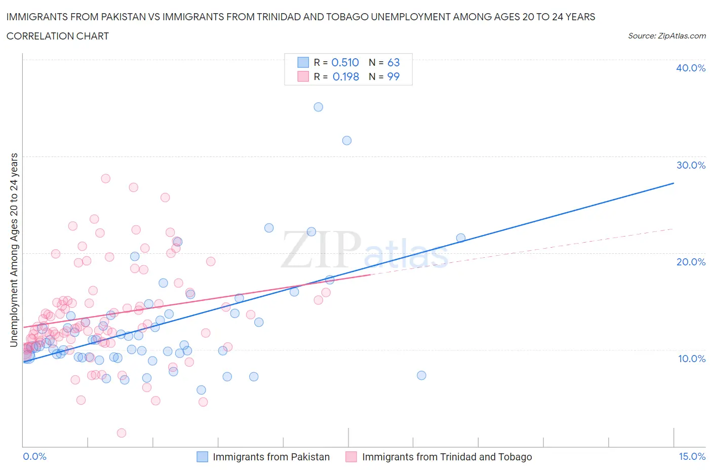 Immigrants from Pakistan vs Immigrants from Trinidad and Tobago Unemployment Among Ages 20 to 24 years