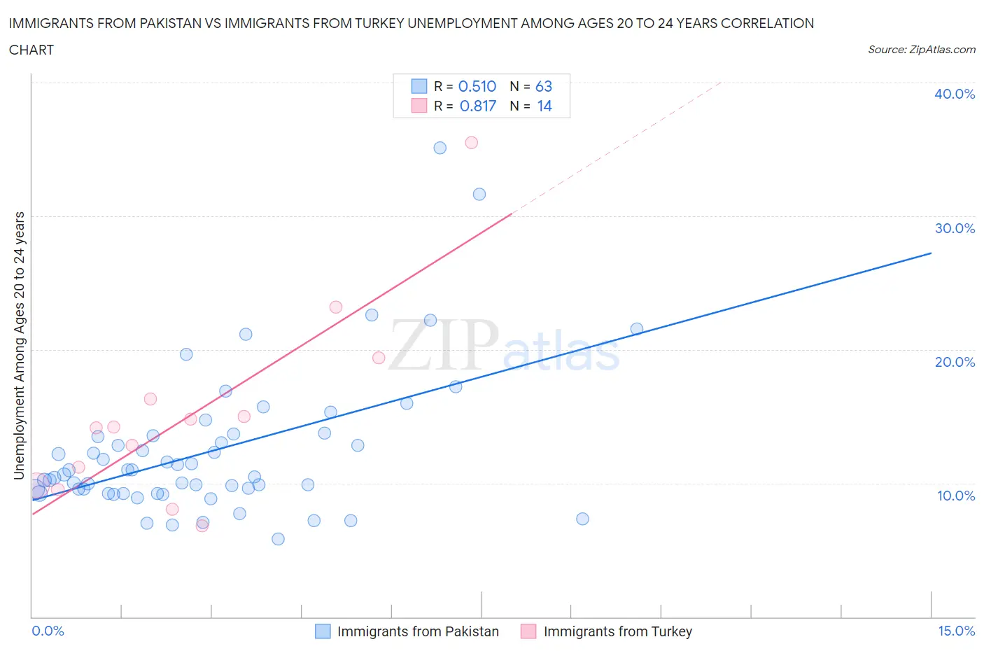 Immigrants from Pakistan vs Immigrants from Turkey Unemployment Among Ages 20 to 24 years