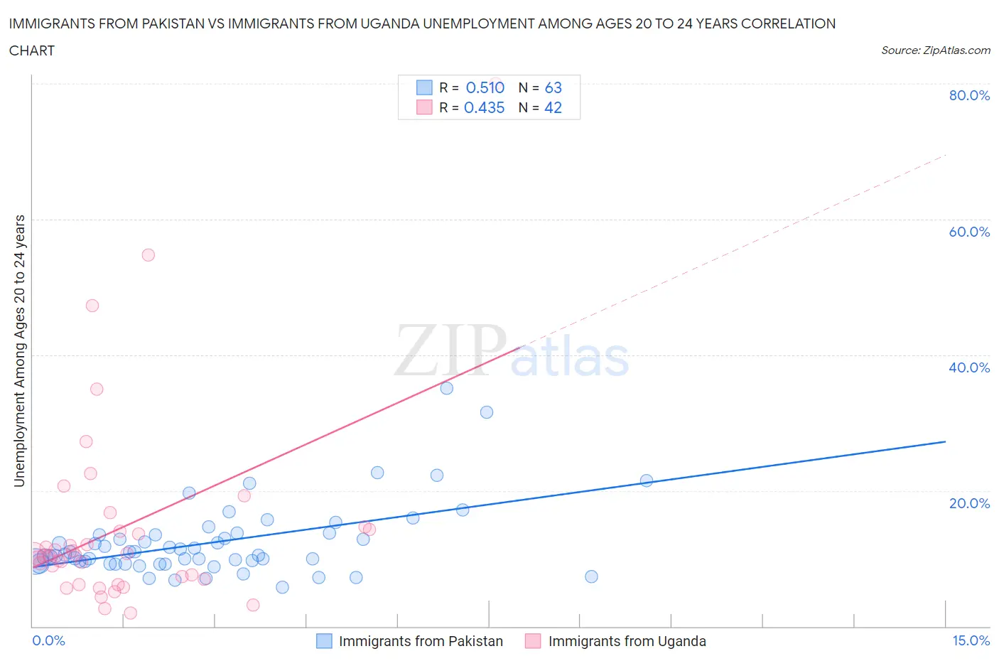 Immigrants from Pakistan vs Immigrants from Uganda Unemployment Among Ages 20 to 24 years