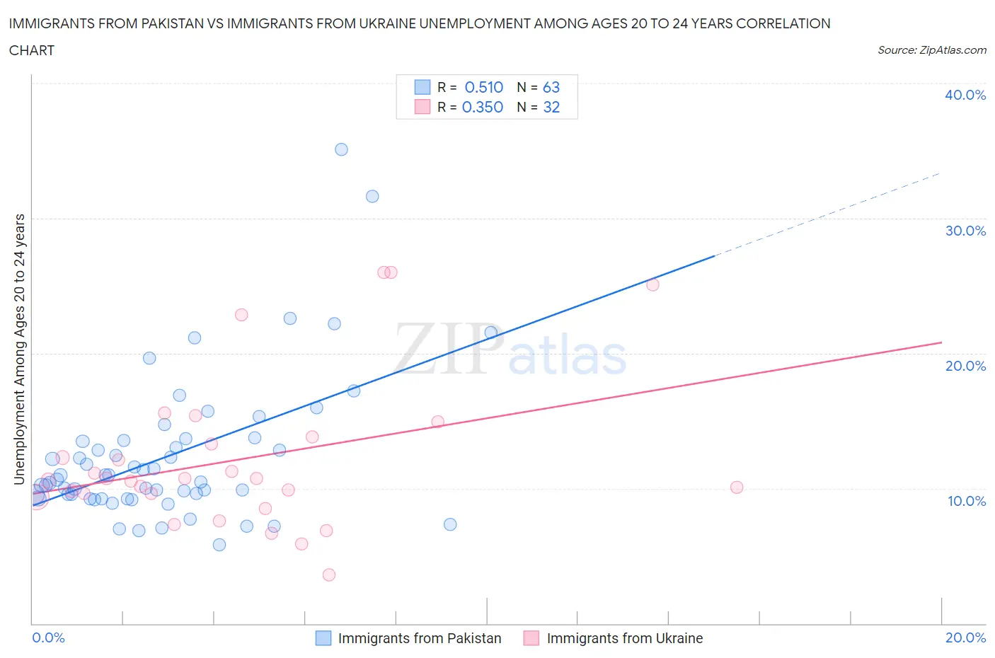 Immigrants from Pakistan vs Immigrants from Ukraine Unemployment Among Ages 20 to 24 years