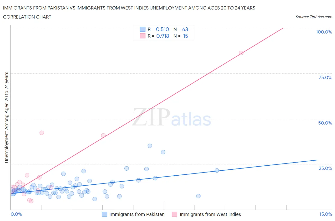 Immigrants from Pakistan vs Immigrants from West Indies Unemployment Among Ages 20 to 24 years