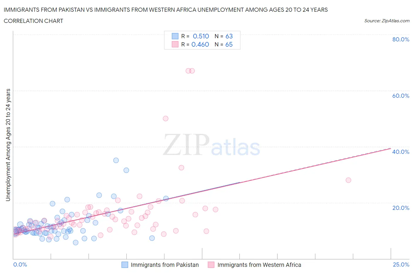 Immigrants from Pakistan vs Immigrants from Western Africa Unemployment Among Ages 20 to 24 years