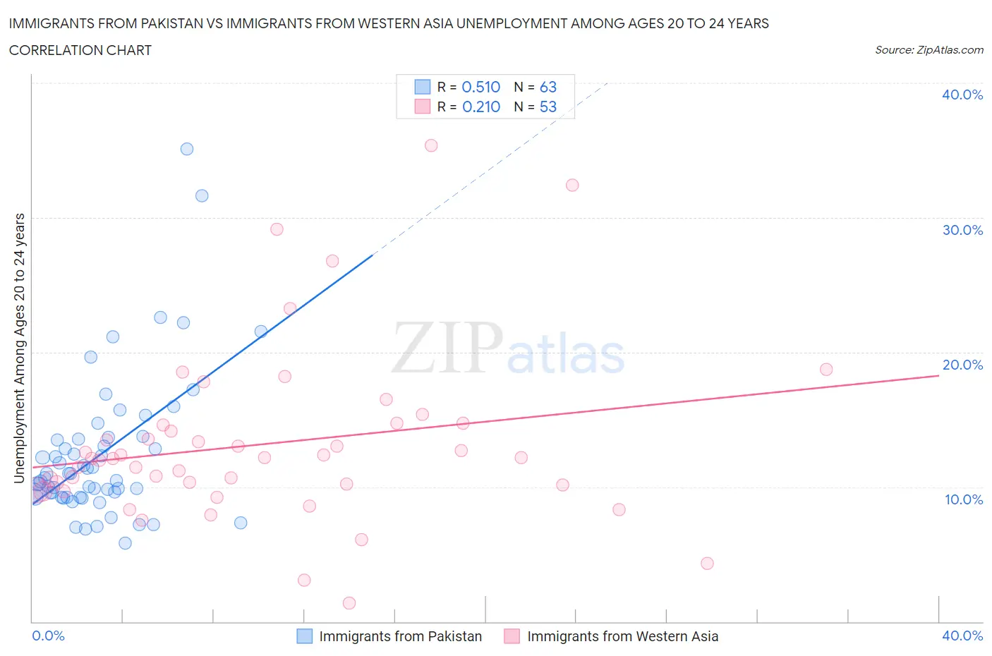 Immigrants from Pakistan vs Immigrants from Western Asia Unemployment Among Ages 20 to 24 years