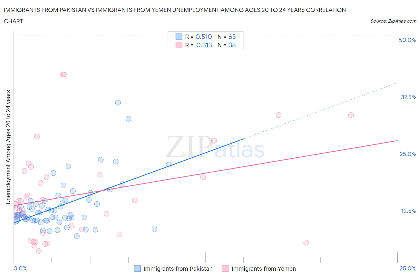 Immigrants from Pakistan vs Immigrants from Yemen Unemployment Among Ages 20 to 24 years