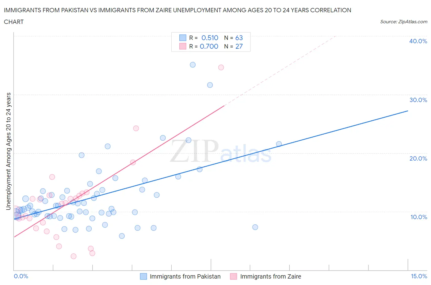 Immigrants from Pakistan vs Immigrants from Zaire Unemployment Among Ages 20 to 24 years