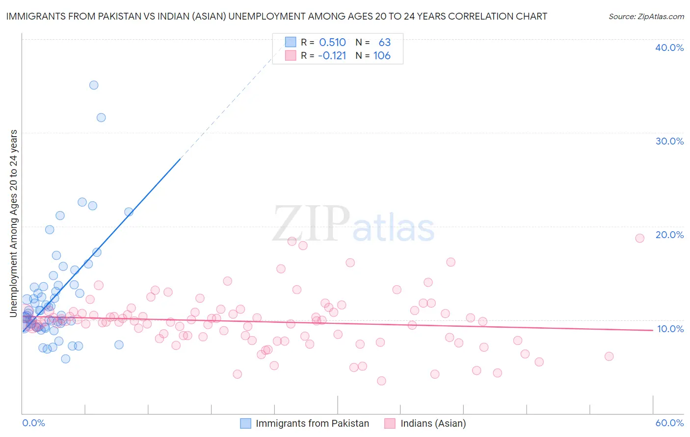 Immigrants from Pakistan vs Indian (Asian) Unemployment Among Ages 20 to 24 years