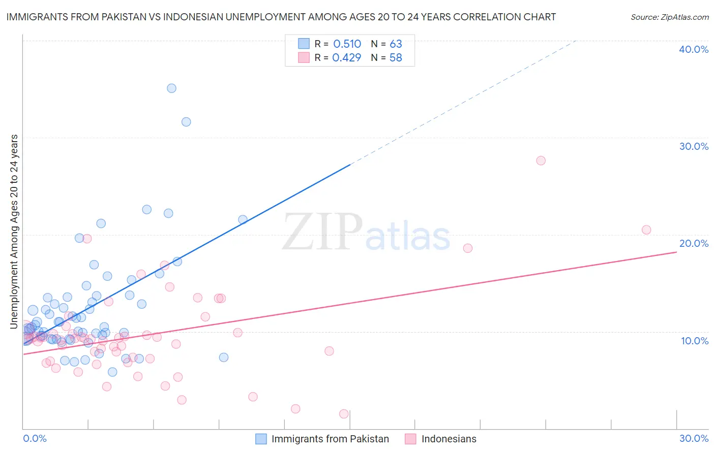 Immigrants from Pakistan vs Indonesian Unemployment Among Ages 20 to 24 years