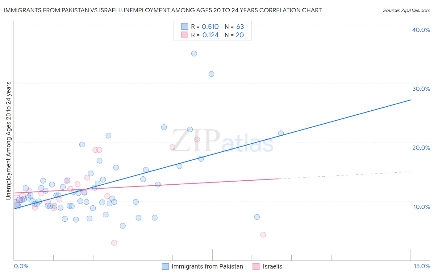 Immigrants from Pakistan vs Israeli Unemployment Among Ages 20 to 24 years