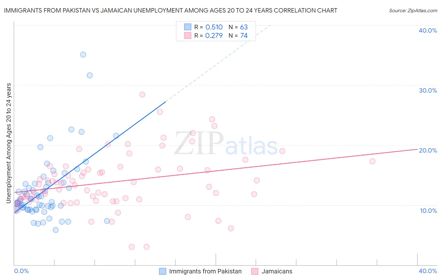 Immigrants from Pakistan vs Jamaican Unemployment Among Ages 20 to 24 years